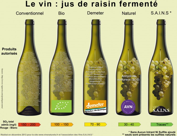 Esquema que mostra a quantidade de químicos permitidos - do tratamento do solo até a garrafa - em diferentes tipos de vinho. Saca só o "convencional"...