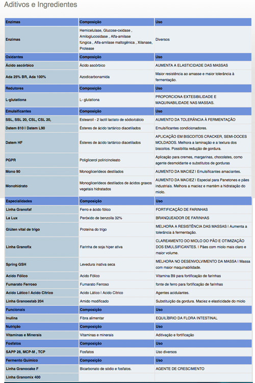 Lista de aditivos regulamentados que podem ser colocados no momento da panificação